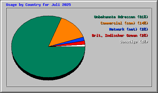Usage by Country for Juli 2025