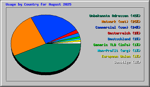 Usage by Country for August 2025