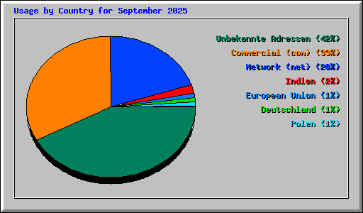 Usage by Country for September 2025