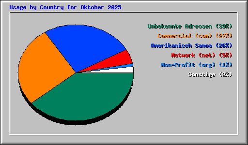 Usage by Country for Oktober 2025