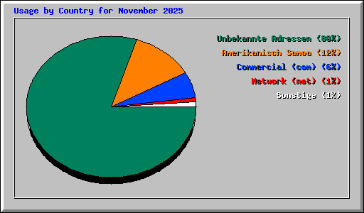 Usage by Country for November 2025