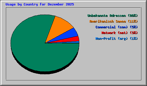 Usage by Country for Dezember 2025