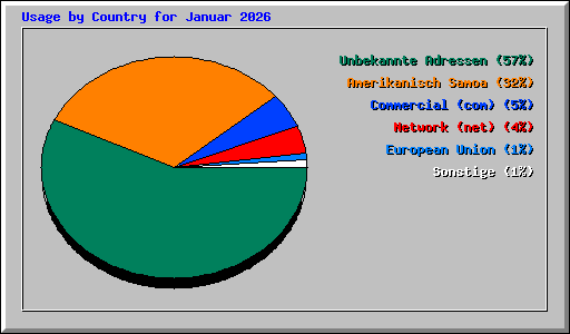 Usage by Country for Januar 2026