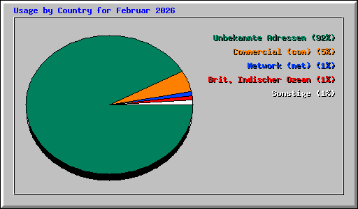 Usage by Country for Februar 2026