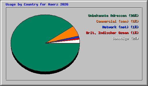 Usage by Country for Maerz 2026