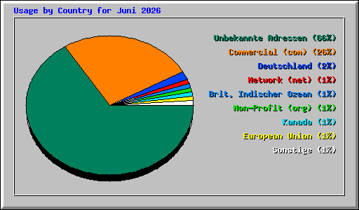 Usage by Country for Juni 2026