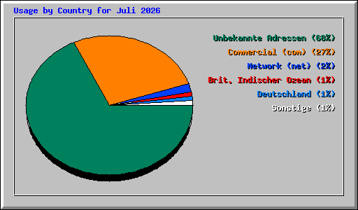Usage by Country for Juli 2026