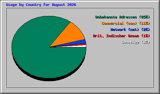 Usage by Country for August 2026