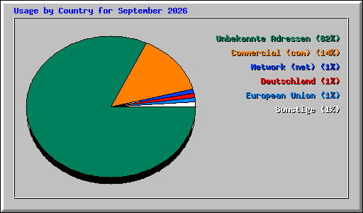 Usage by Country for September 2026