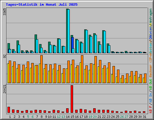 Tages-Statistik im Monat Juli 2025