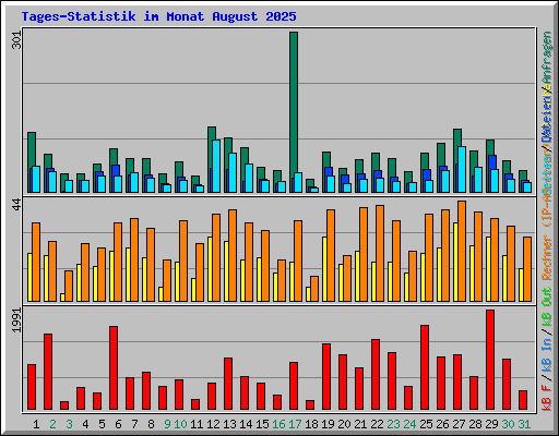 Tages-Statistik im Monat August 2025