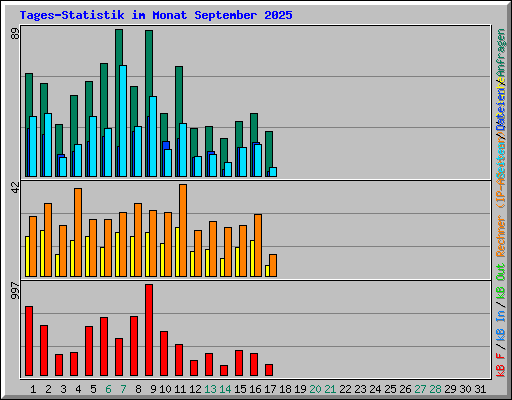 Tages-Statistik im Monat September 2025