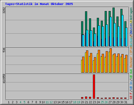 Tages-Statistik im Monat Oktober 2025