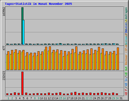Tages-Statistik im Monat November 2025