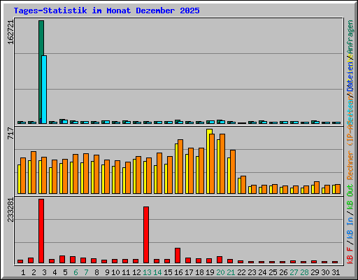 Tages-Statistik im Monat Dezember 2025