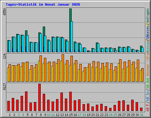 Tages-Statistik im Monat Januar 2026