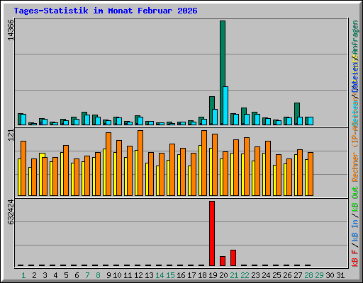 Tages-Statistik im Monat Februar 2026