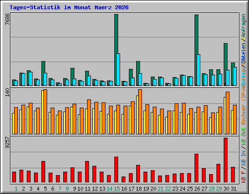 Tages-Statistik im Monat Maerz 2026