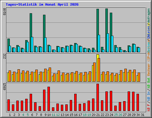 Tages-Statistik im Monat April 2026