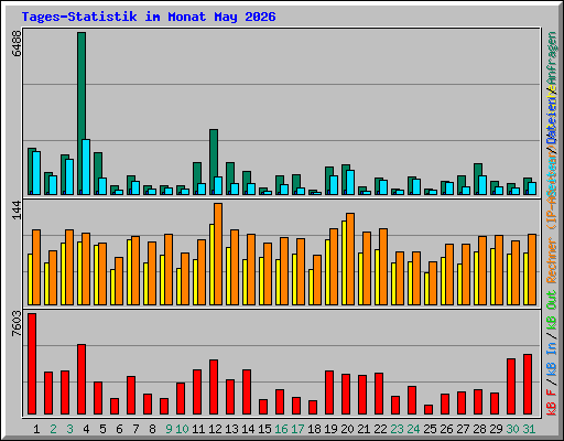 Tages-Statistik im Monat May 2026