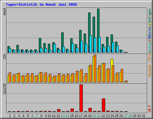 Tages-Statistik im Monat Juni 2026