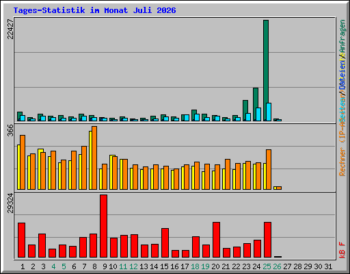 Tages-Statistik im Monat Juli 2026