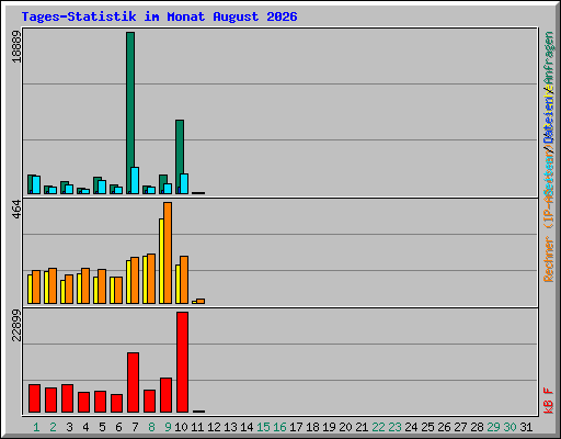 Tages-Statistik im Monat August 2026