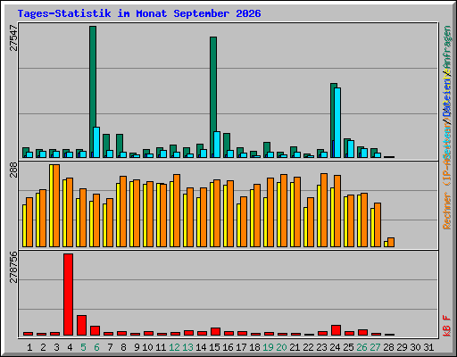 Tages-Statistik im Monat September 2026