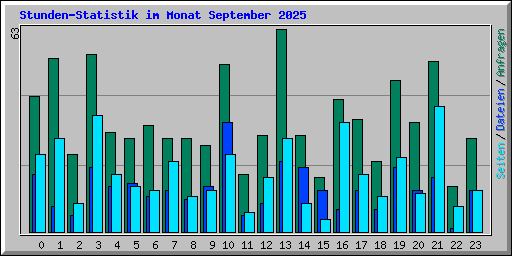 Stunden-Statistik im Monat September 2025