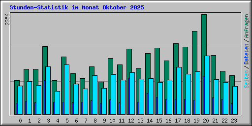 Stunden-Statistik im Monat Oktober 2025