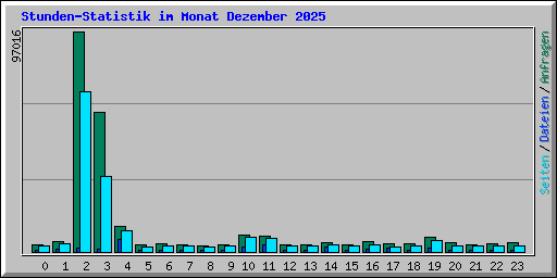 Stunden-Statistik im Monat Dezember 2025