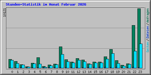 Stunden-Statistik im Monat Februar 2026