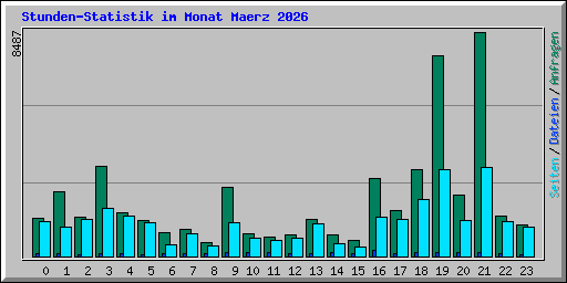 Stunden-Statistik im Monat Maerz 2026
