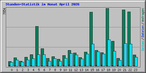 Stunden-Statistik im Monat April 2026