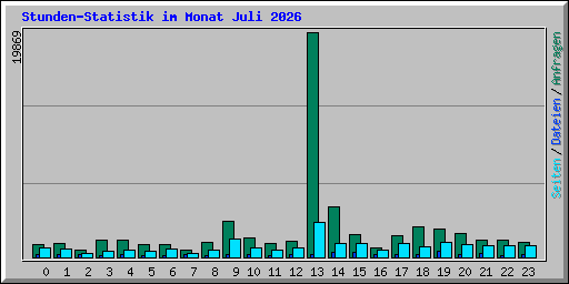 Stunden-Statistik im Monat Juli 2026