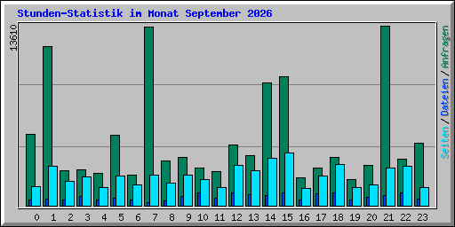 Stunden-Statistik im Monat September 2026
