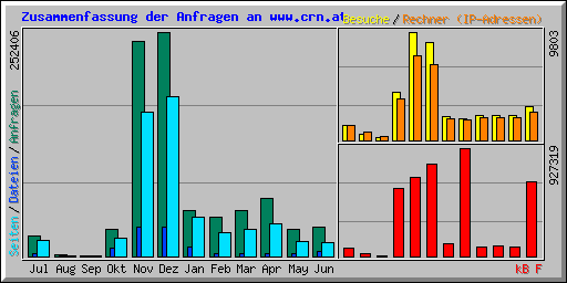 Zusammenfassung der Anfragen an www.crn.at